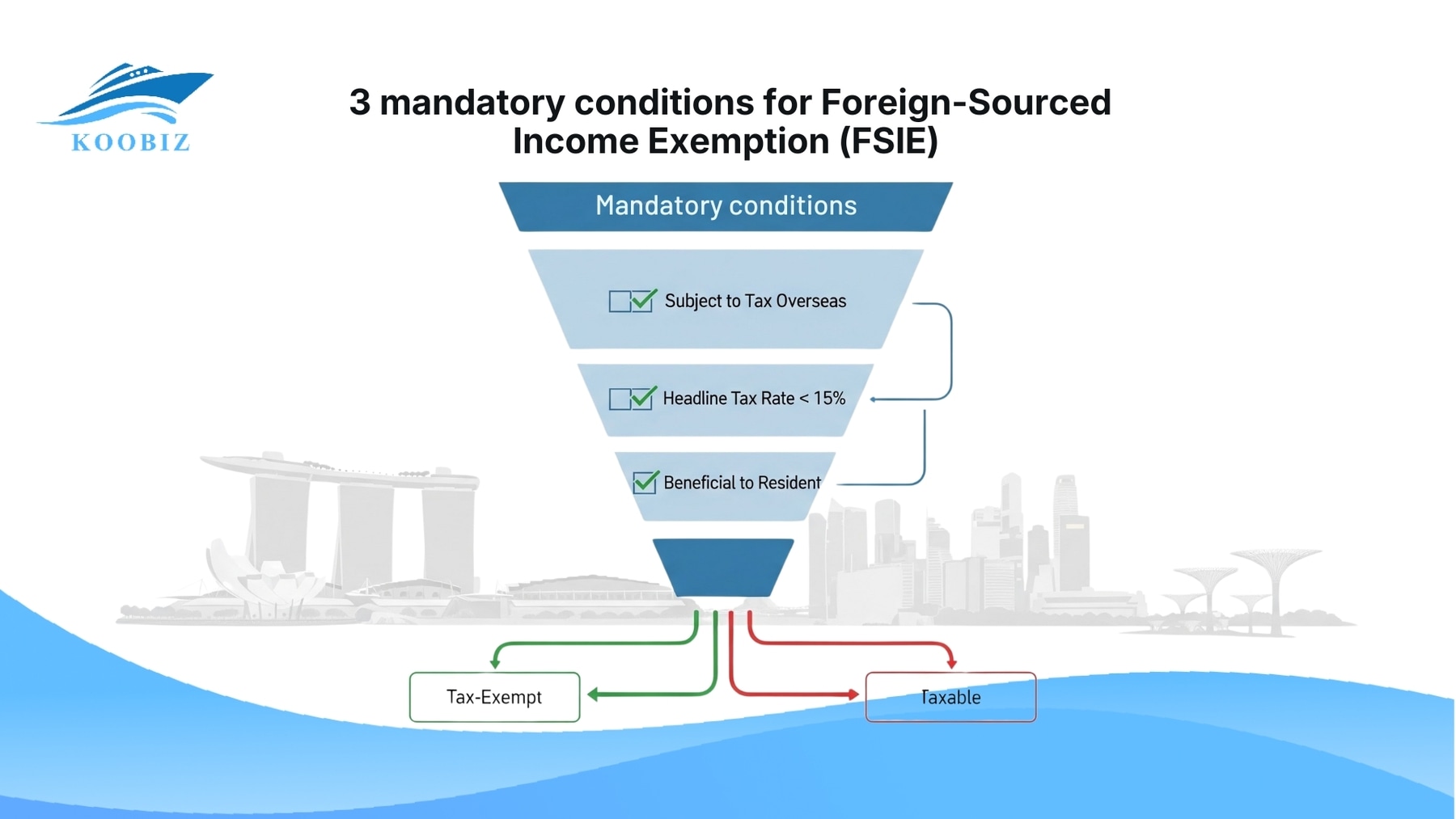 3 mandatory conditions for Foreign-Sourced Income Exemption (FSIE) 3 mandatory conditions for Foreign-Sourced Income Exemption (FSIE)