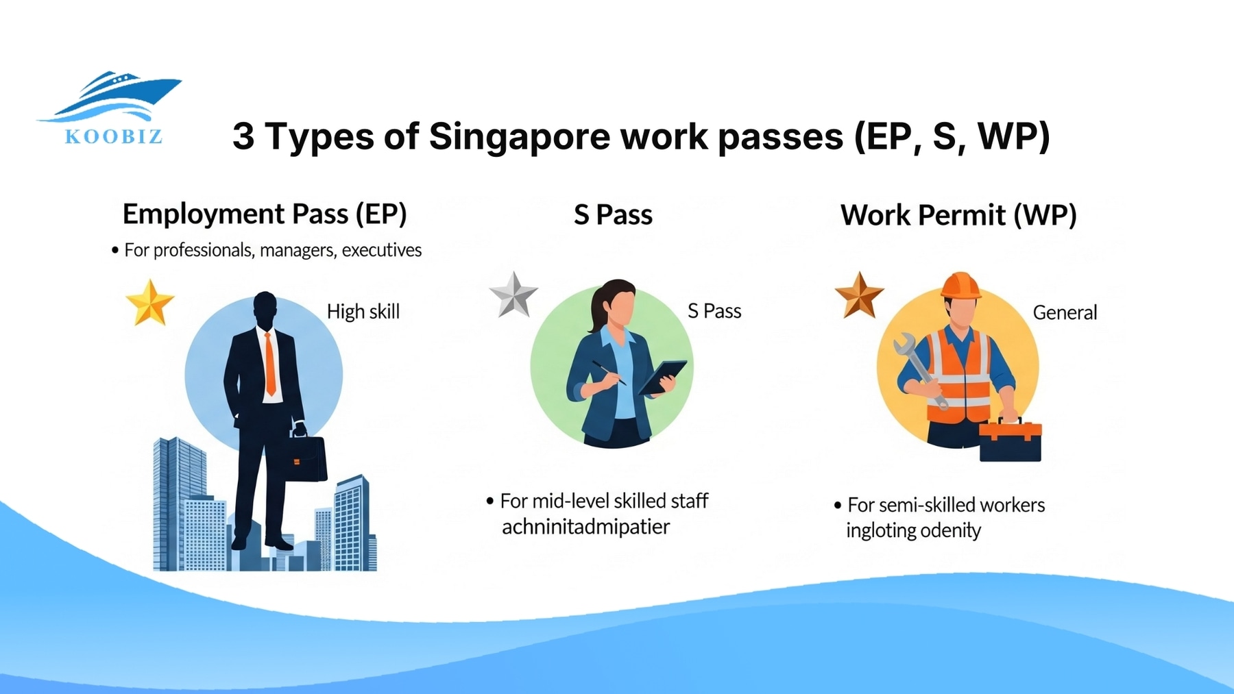 3 Types of Singapore work passes (EP, S, WP) 3 Types of Singapore work passes (EP, S, WP)