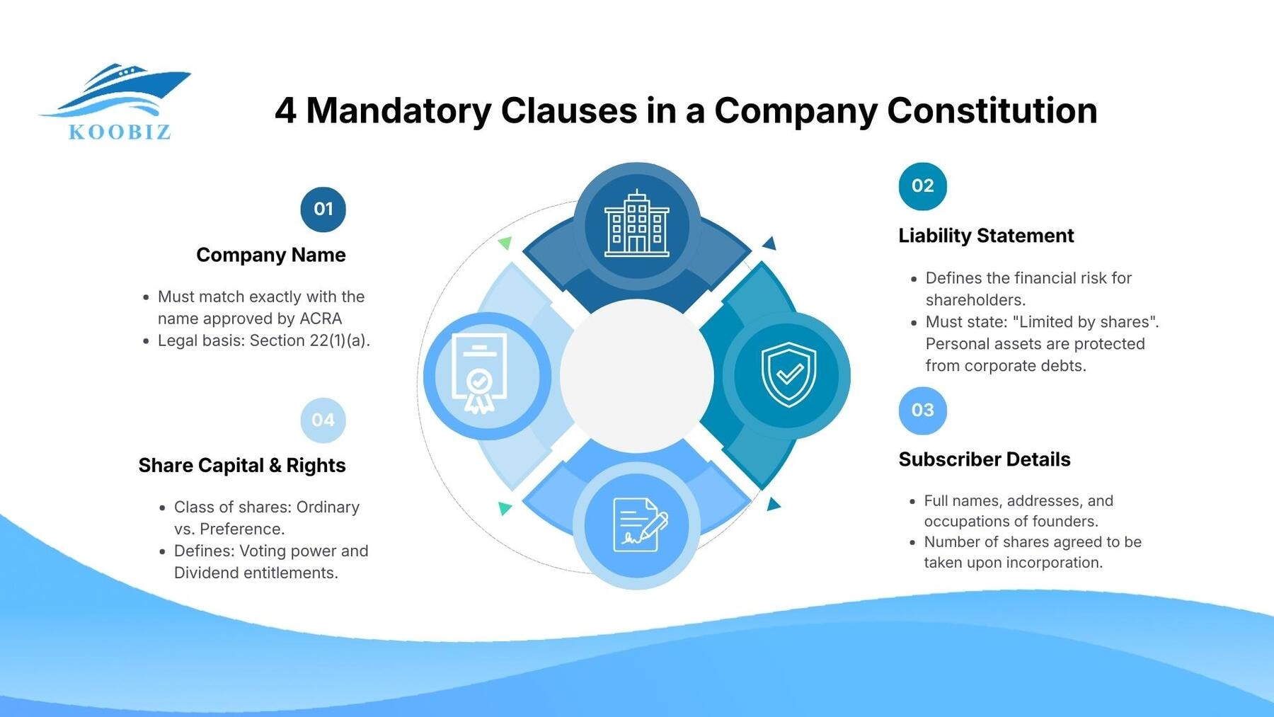 4 Mandatory Clauses in a Company Constitution