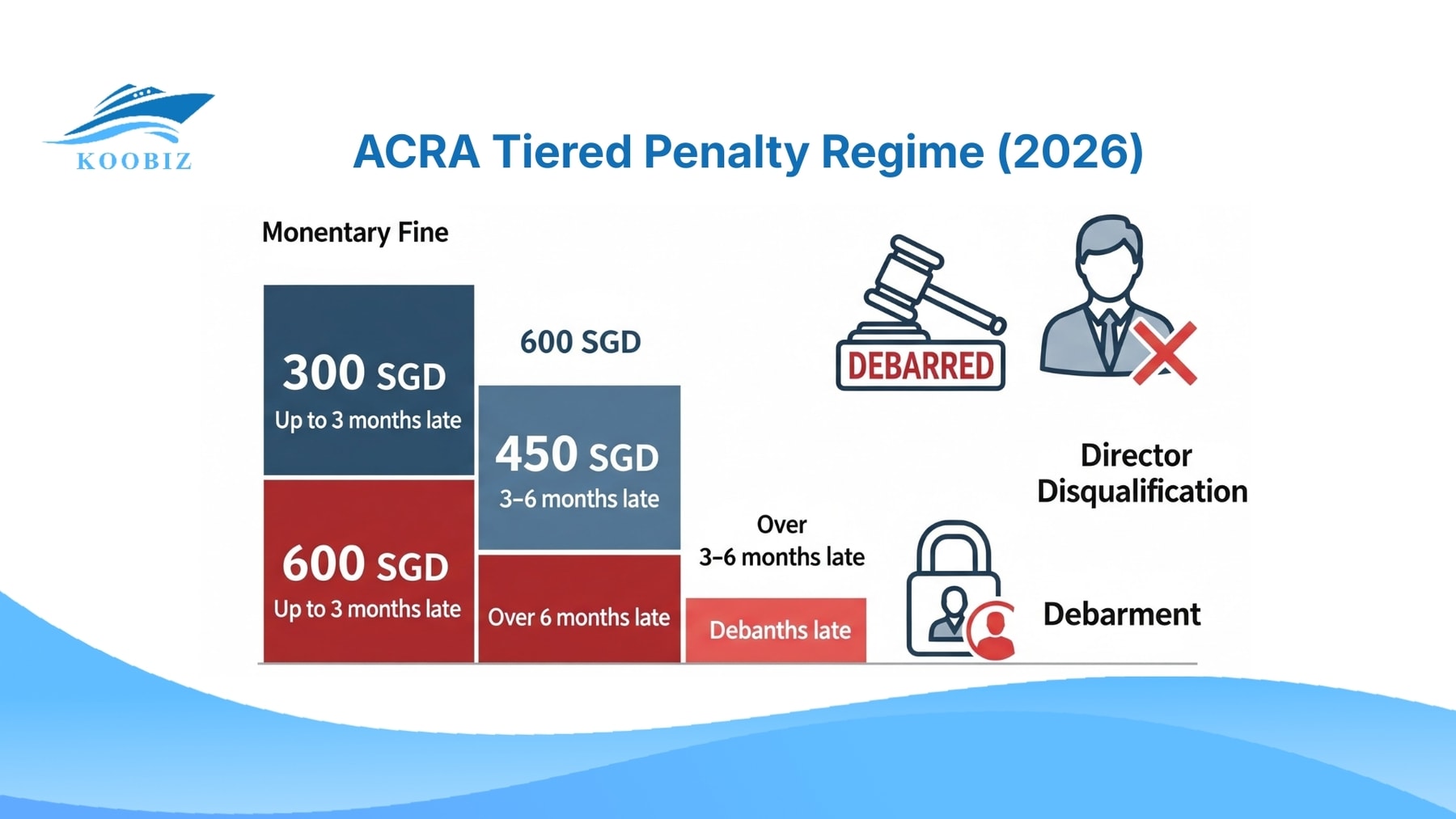 ACRA Tiered Penalty Regime (2026) ACRA Tiered Penalty Regime (2026)