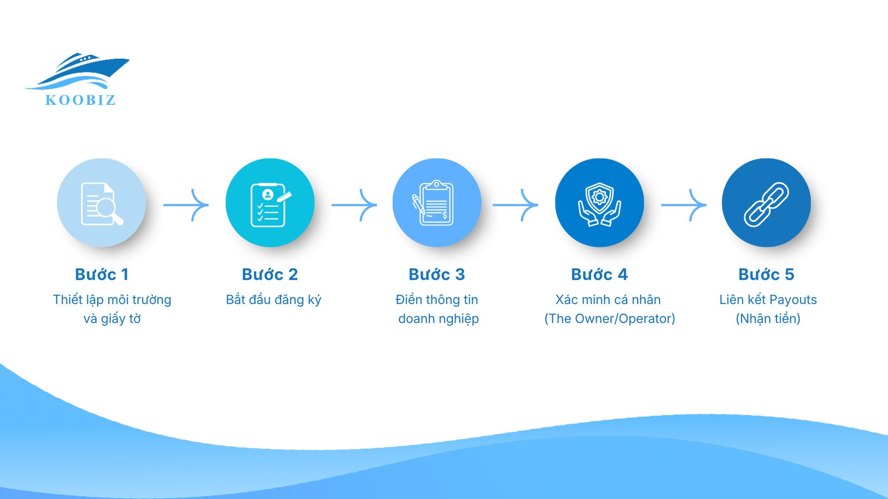 Các bước đăng ký tài khoản Stripe Các bước đăng ký tài khoản Stripe