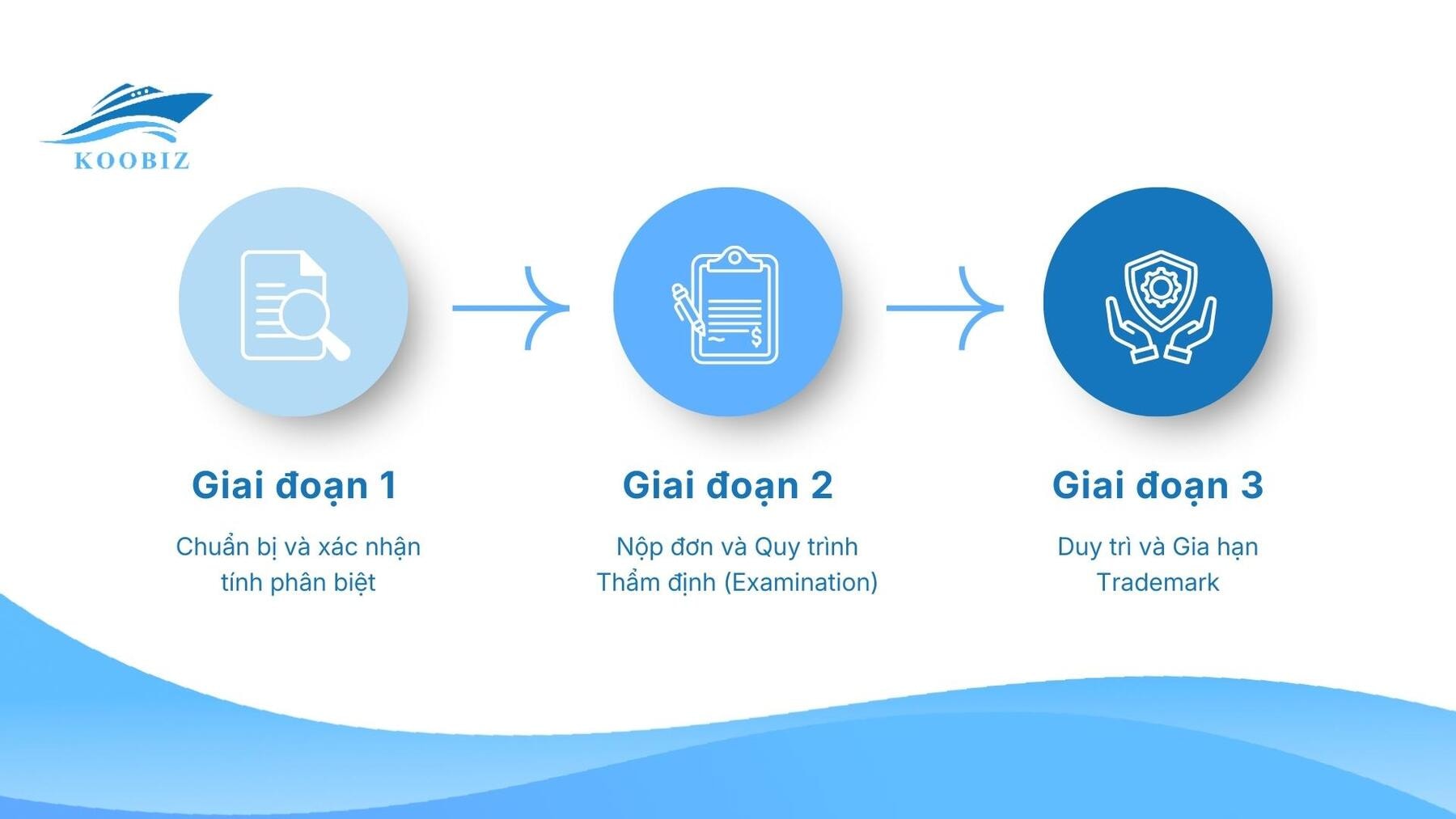 Các giai đoạn đăng ký nhãn hiệu tại Singapore Các giai đoạn đăng ký nhãn hiệu tại Singapore