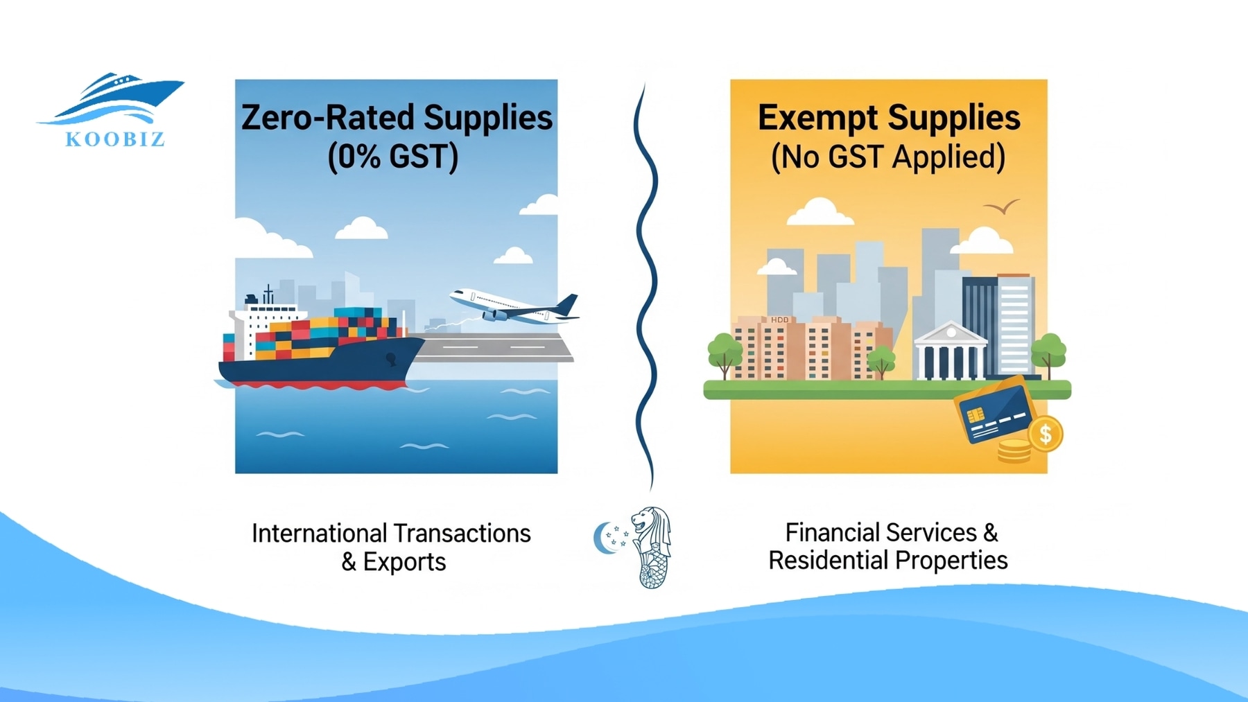 Classification of GST Supplies: 0% and Exempt Classification of GST Supplies: 0% and Exempt