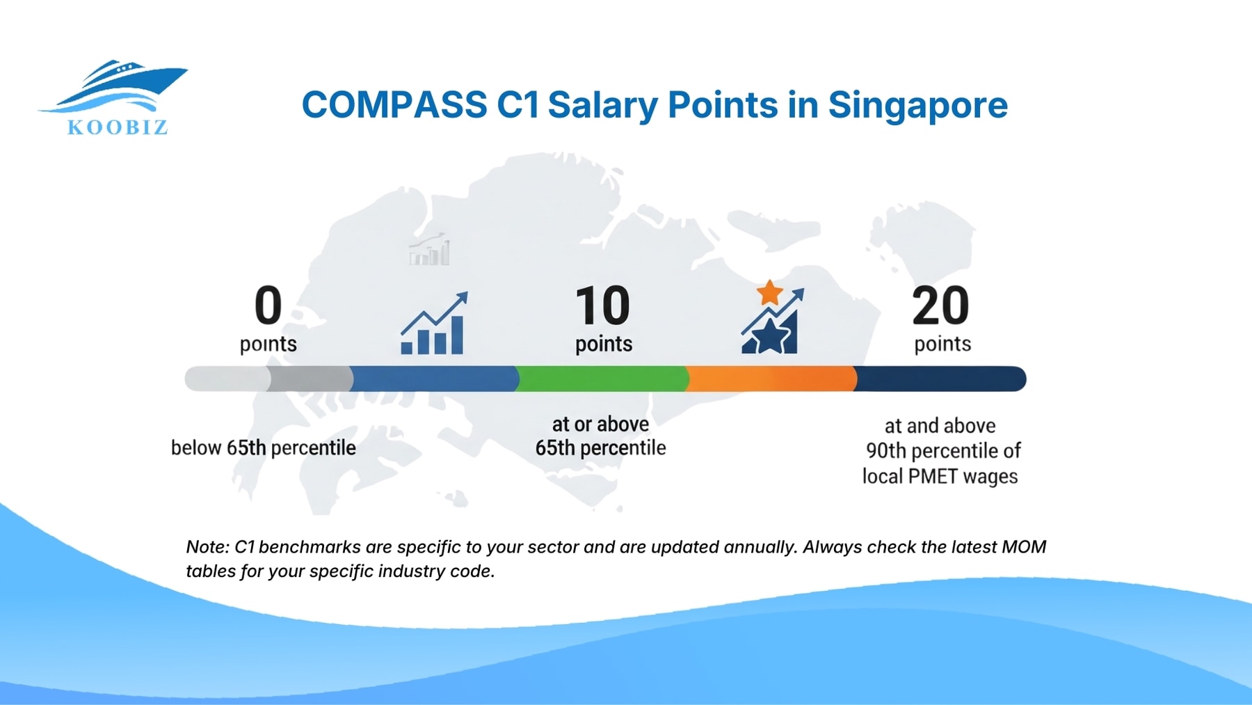COMPASS C1 Salary Points: 0, 10 (≥65th percentile), 20 (≥90th percentile)