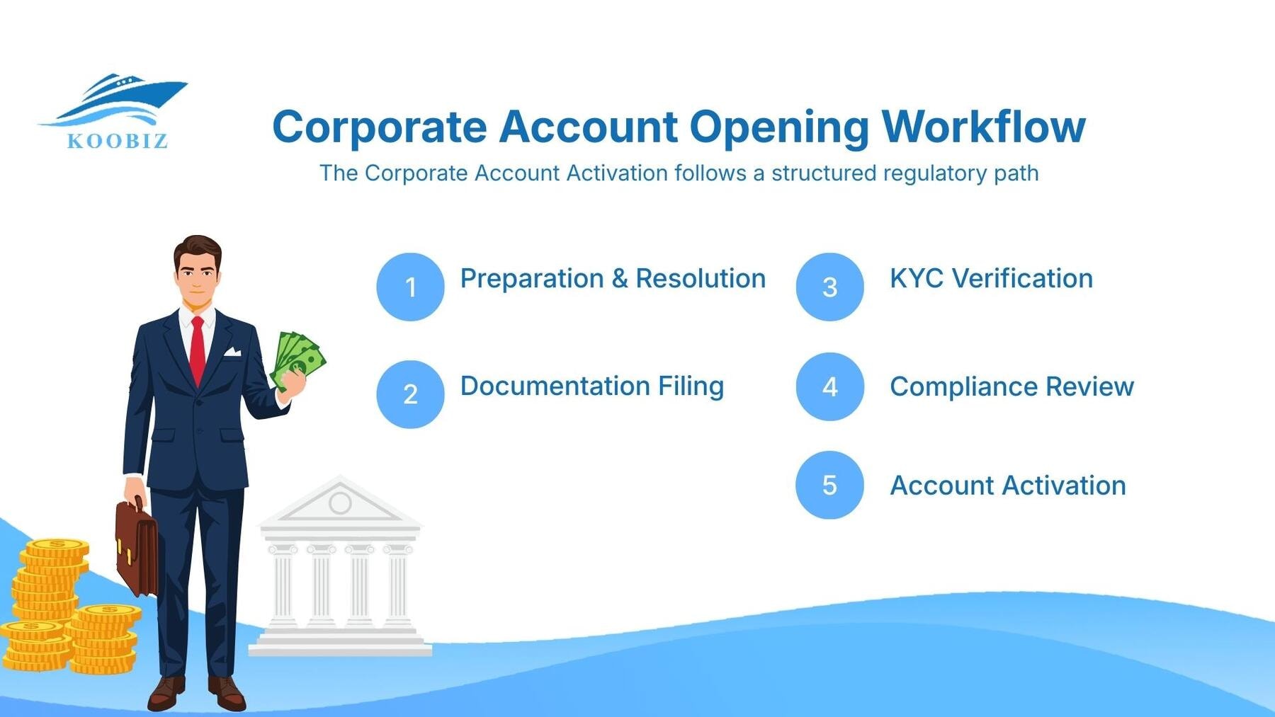 Corporate Account Opening Workflow Corporate Account Opening Workflow