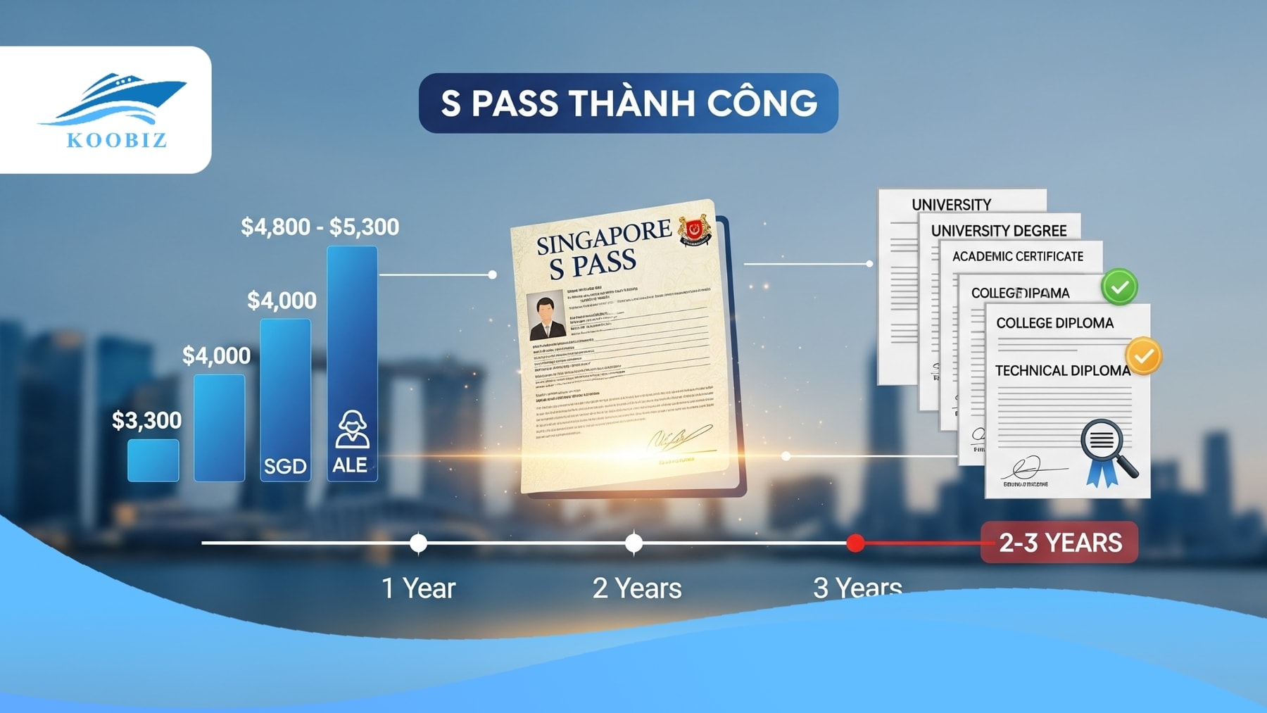 Điều kiện S Pass: Lương, bằng cấp chính quy, kinh nghiệm, SAT Điều kiện S Pass: Lương, bằng cấp chính quy, kinh nghiệm, SAT