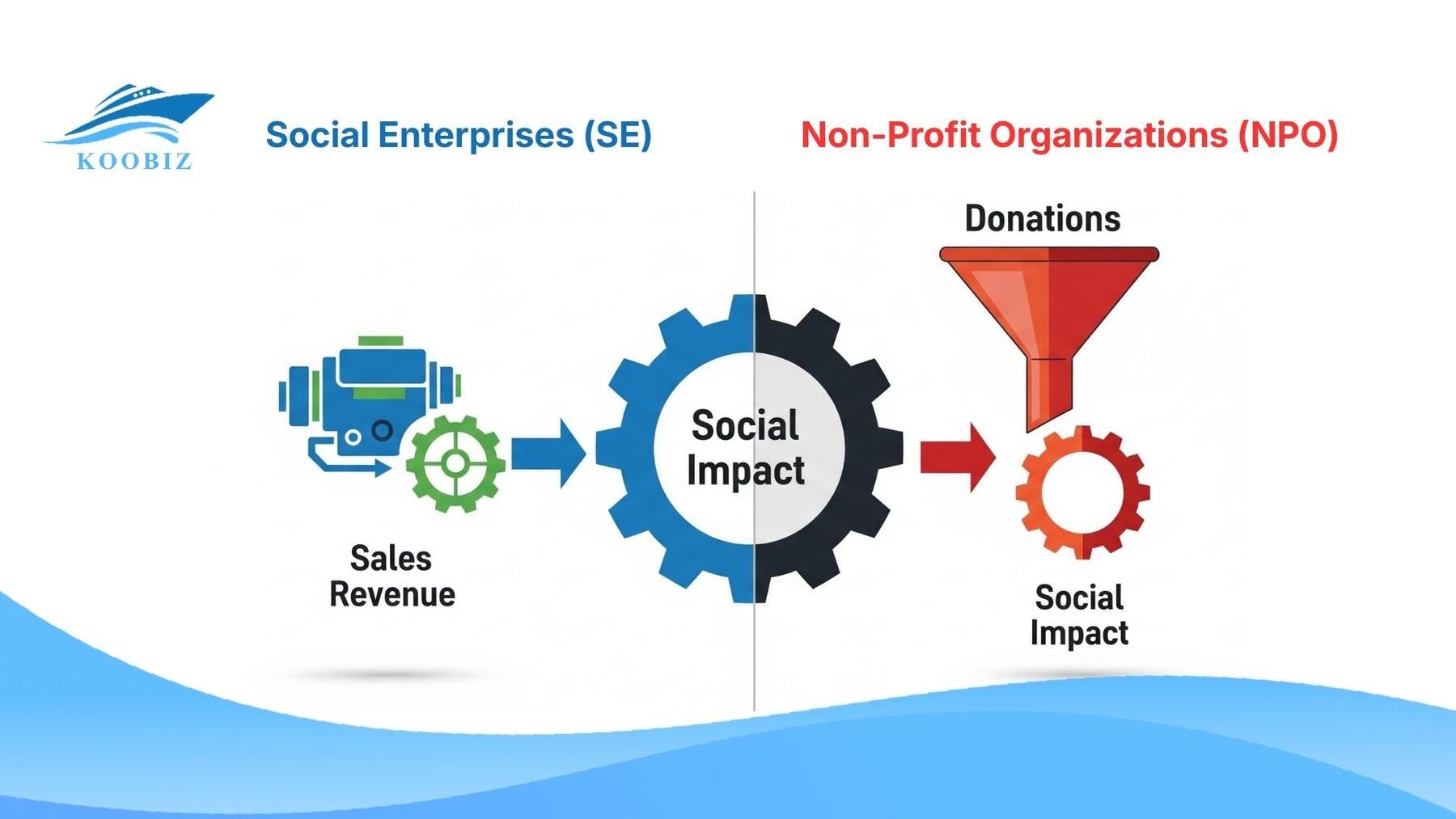 Differentiating Social Enterprises (SE) from Non-Profit Organizations (NPO)