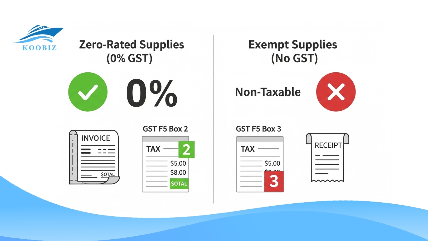 Distinguish Zero-Rated vs. Exempt GST Distinguish Zero-Rated vs. Exempt GST