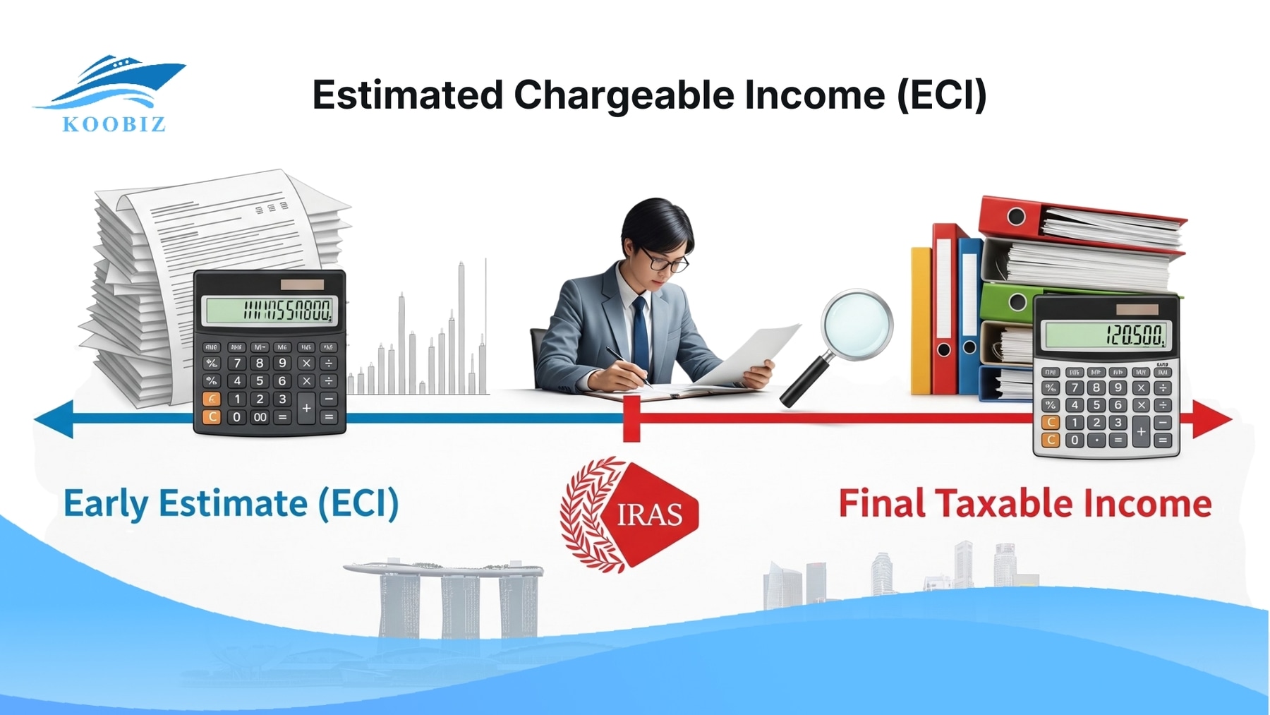 ECI: Early estimated income submitted to IRAS ECI: Early estimated income submitted to IRAS