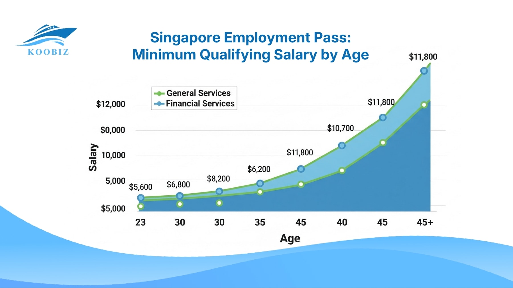 EP salary increases by age: 23t: $5,600. 45t+: $10,700