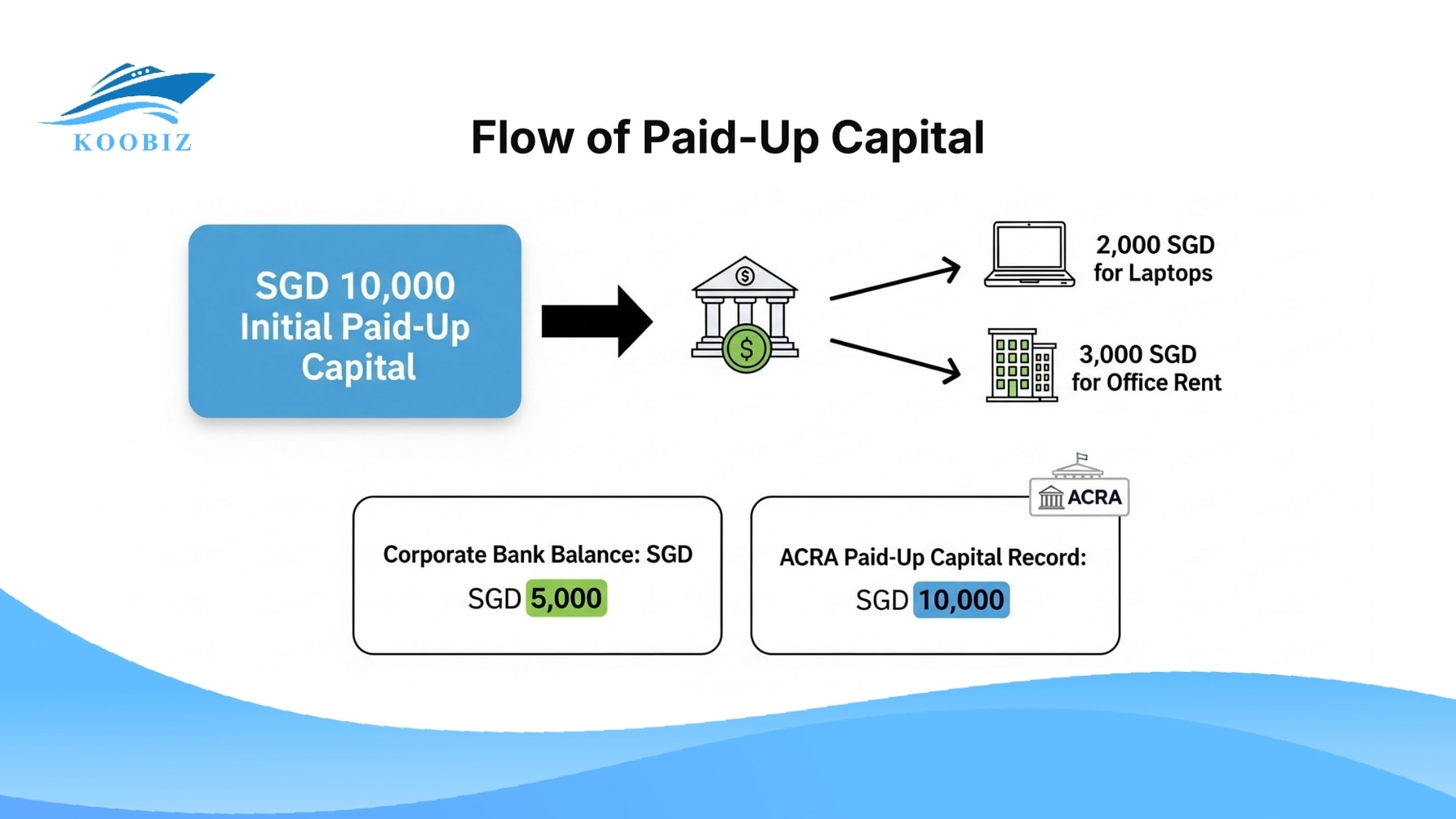 Flow of Paid-Up Capital