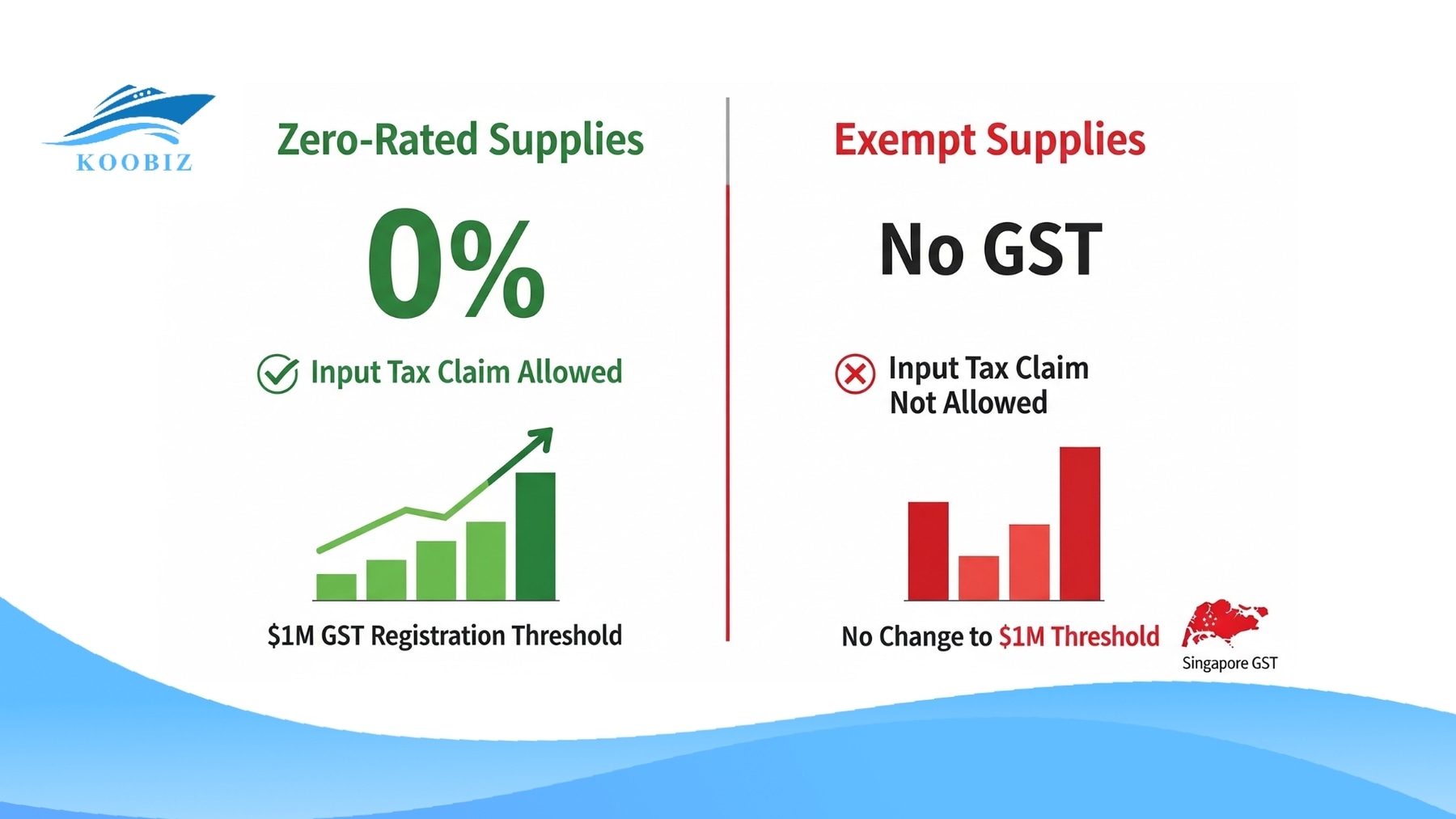 GST: 0% (Claimable) differs from Exempt (Not claimable) GST: 0% (Claimable) differs from Exempt (Not claimable)