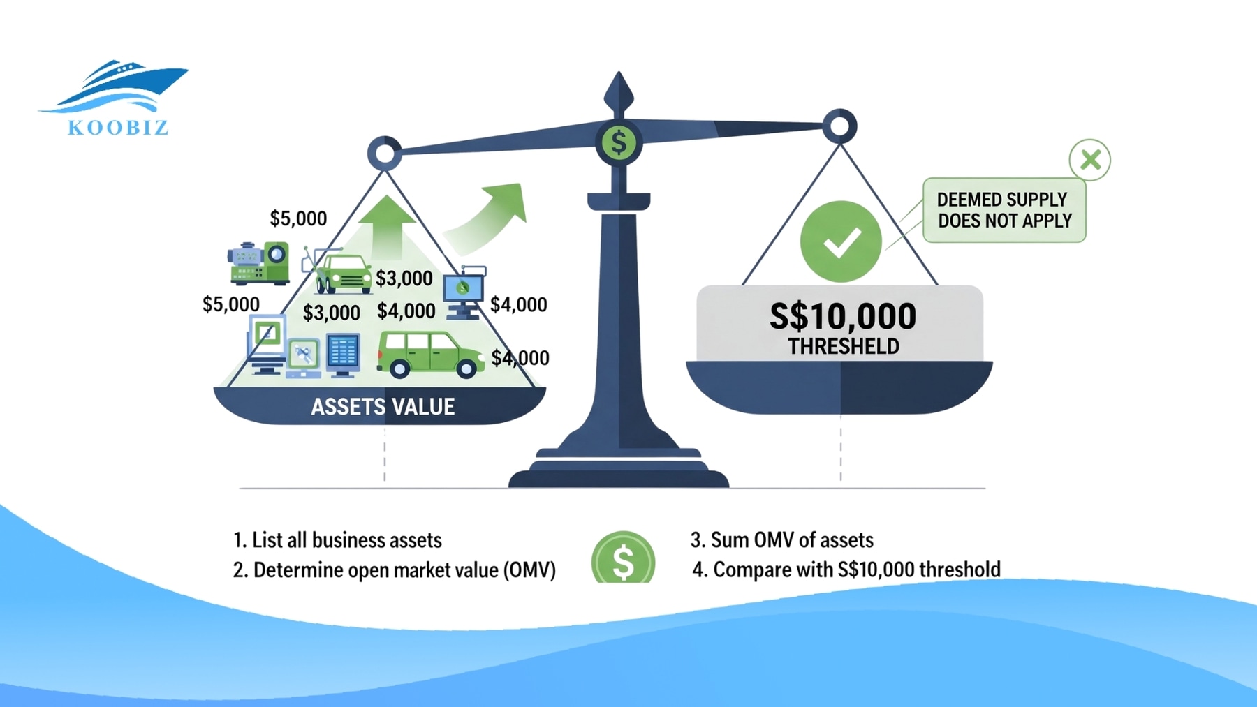 Handling Business Assets and 'Deemed Supply' Upon Deregistration Handling Business Assets and 'Deemed Supply' Upon Deregistration