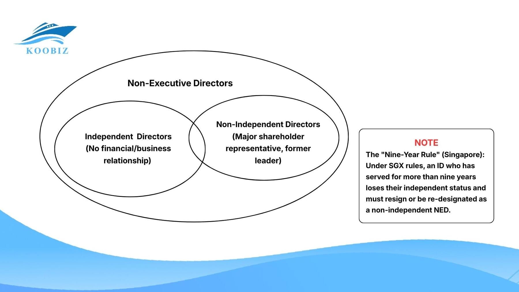Independent Directors vs. Non-Executive Directors