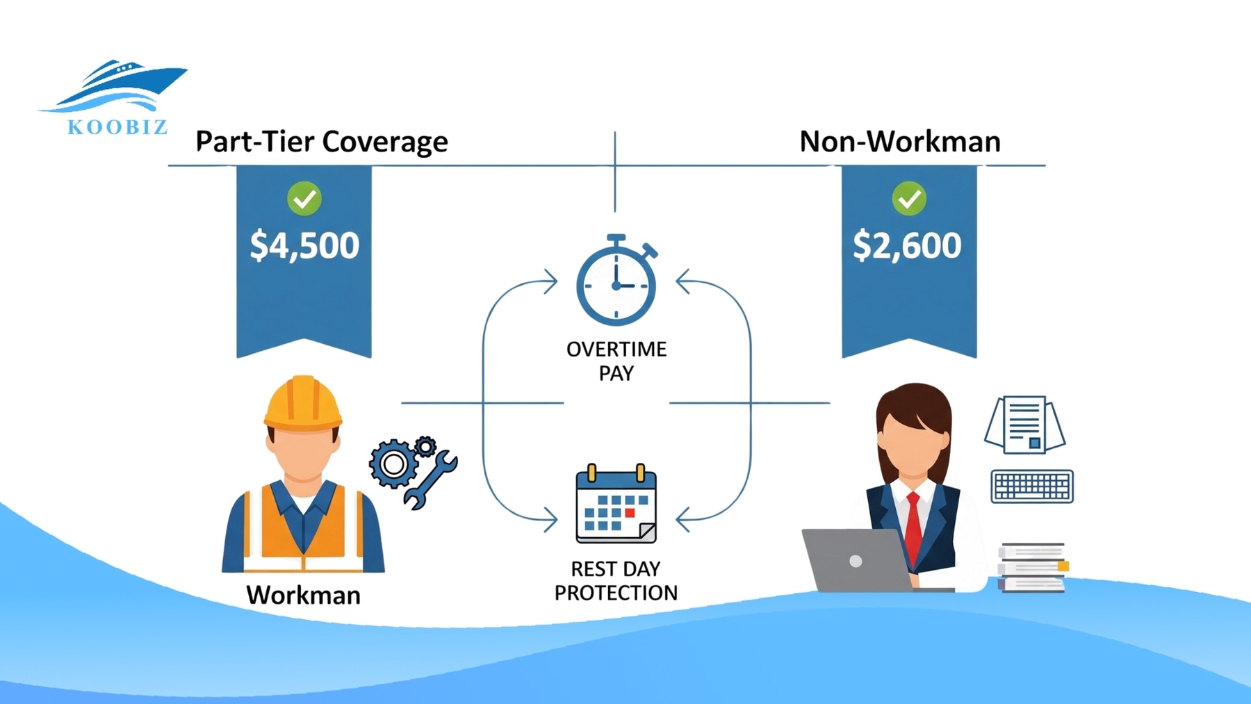 Part IV Salary Thresholds: Workmen $4500, Non-workmen $2600 Part IV Salary Thresholds: Workmen $4500, Non-workmen $2600