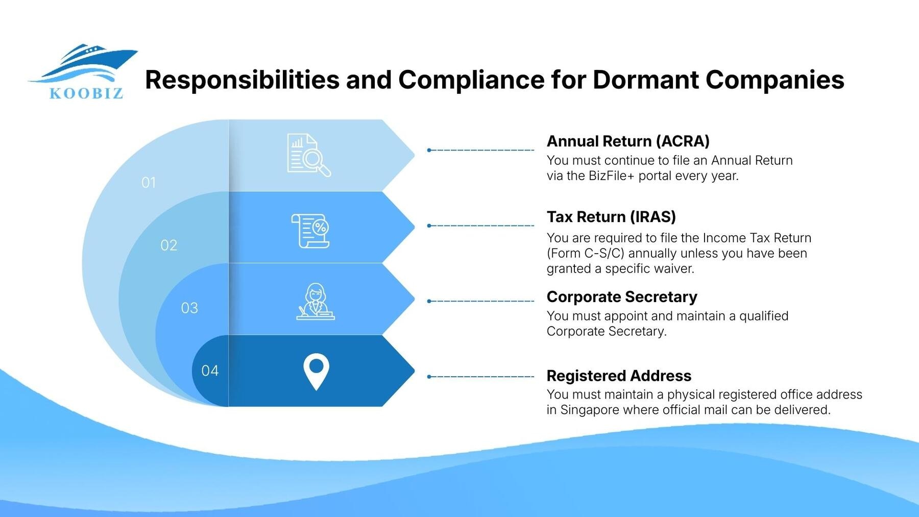 Responsibilities and Compliance for Dormant Companies Responsibilities and Compliance for Dormant Companies