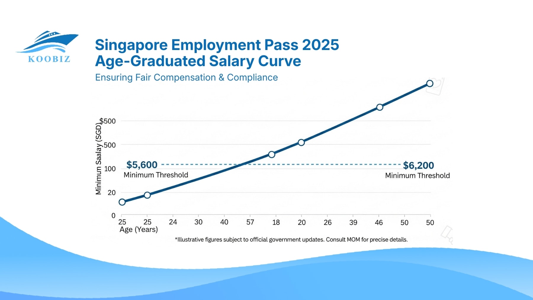 Singapore Employment Pass 2025 Age-Graduated Salary Curve Singapore Employment Pass 2025 Age-Graduated Salary Curve