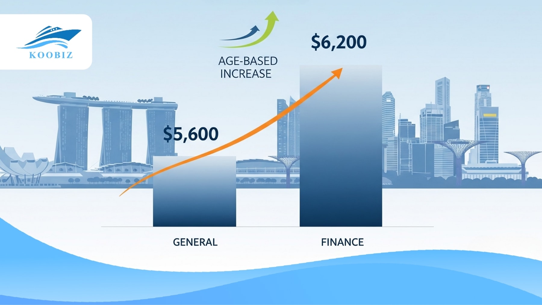 Singapore EP salary 2025: $5,600 - $6,200