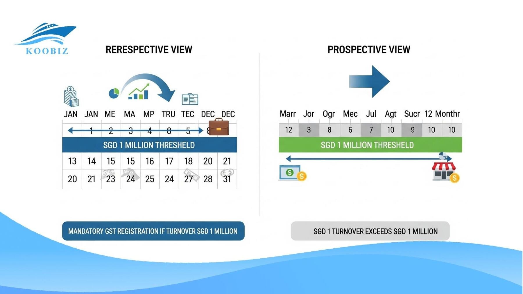 Singapore GST $1M Threshold: Retrospective and Prospective Views Singapore GST $1M Threshold: Retrospective and Prospective Views
