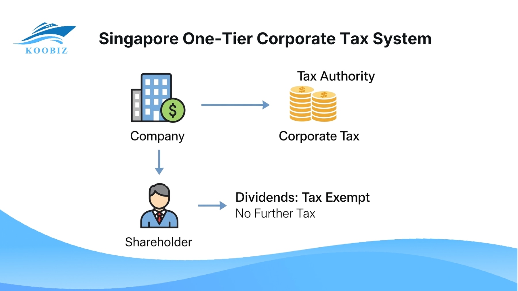 Singapore One-Tier Corporate Tax System Singapore One-Tier Corporate Tax System