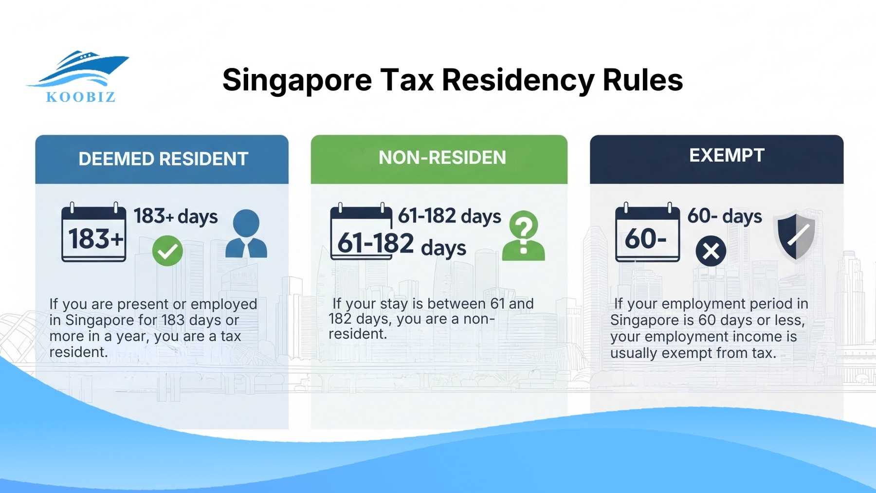 Singapore Tax Residency Rules: 183 days, 61-182 days, ≤ 60 days