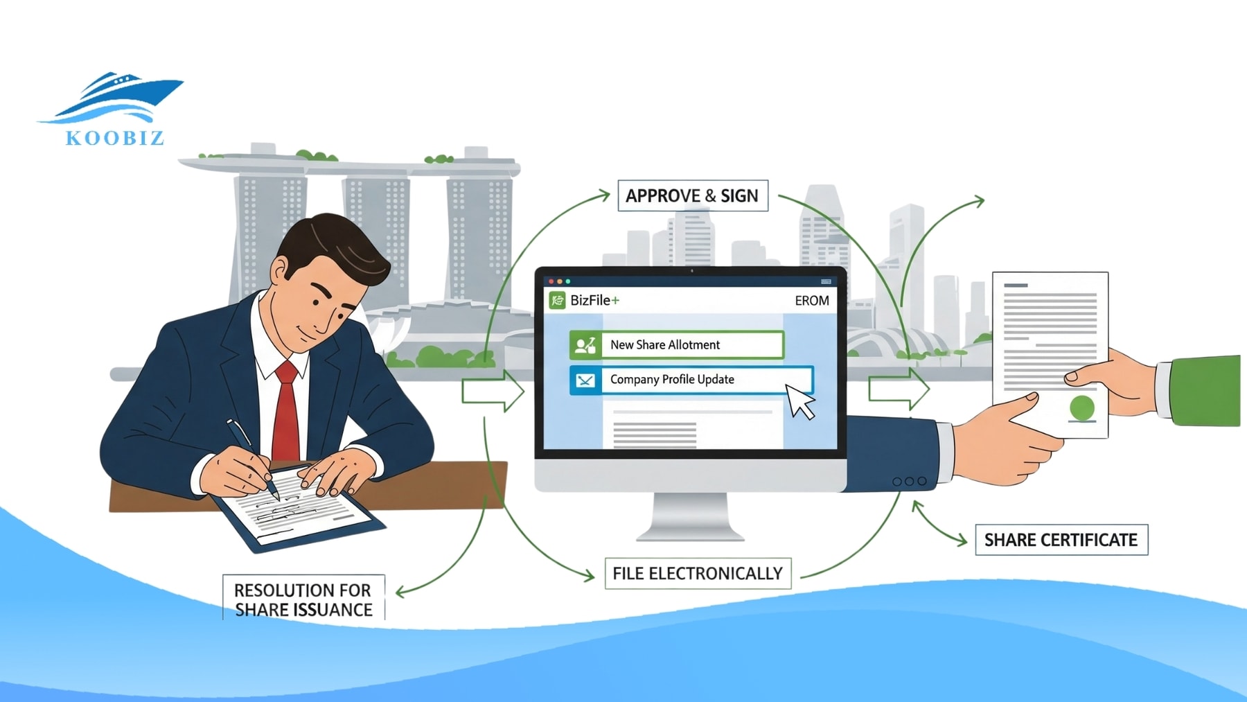 Steps for Approval, ACRA Filing, and Certificate Issuance Steps for Approval, ACRA Filing, and Certificate Issuance