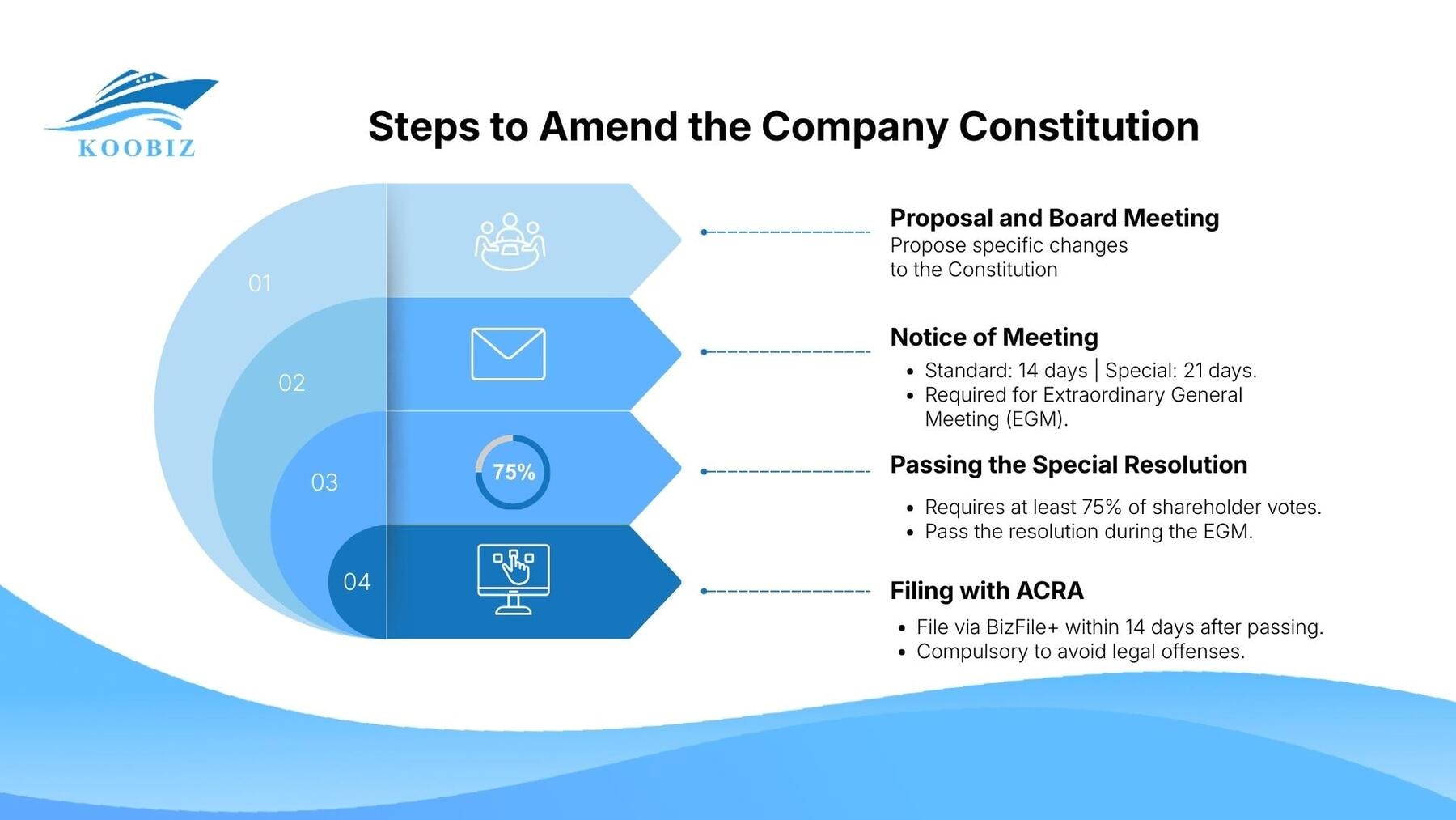 Steps to Amend the Company Constitution