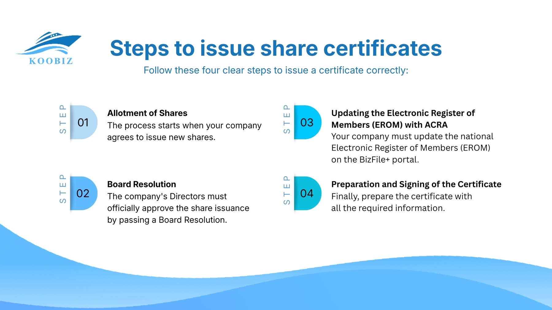Steps to issue share certificates Steps to issue share certificates