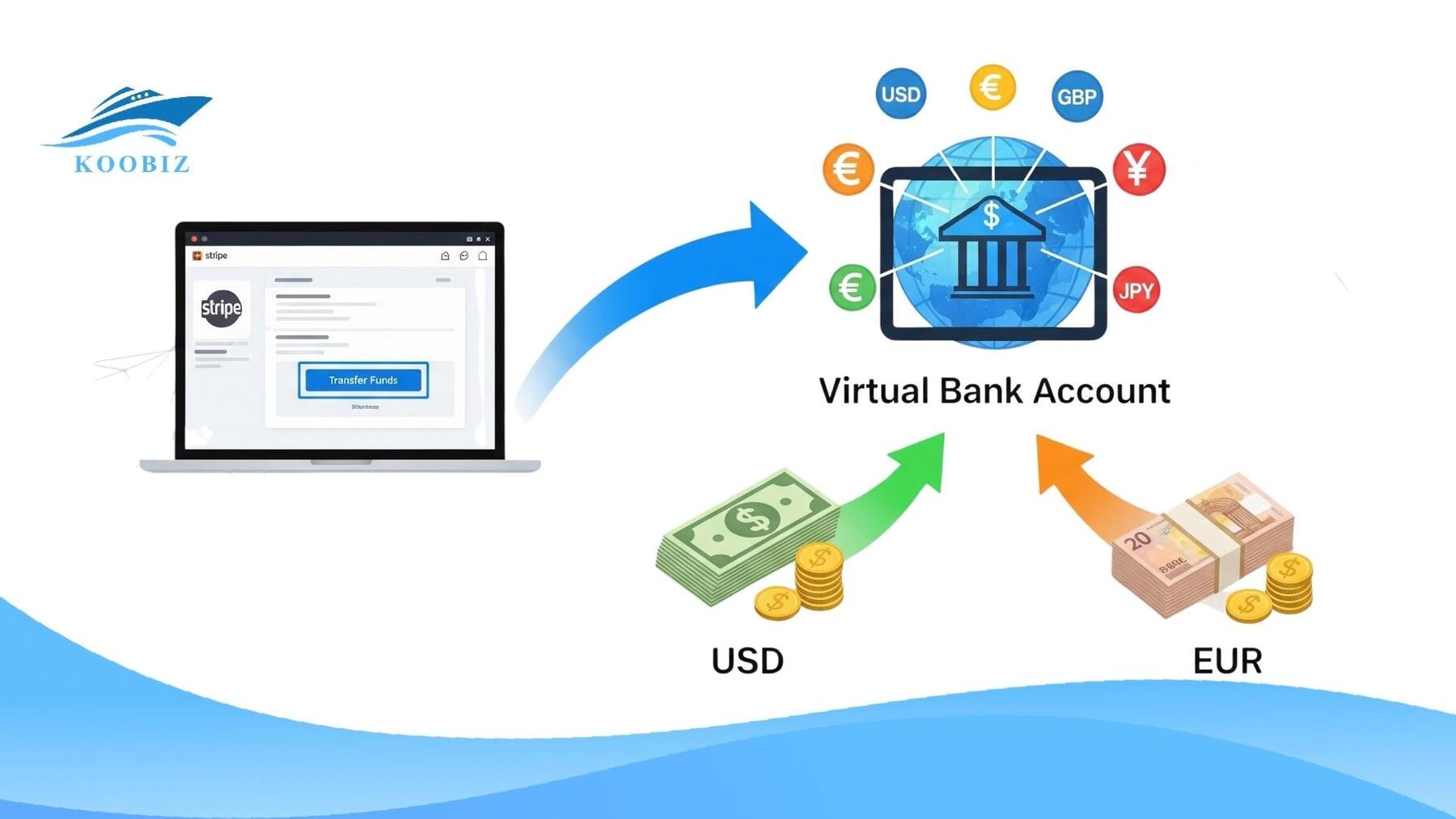 Sử dụng ngân hàng ảo để rút tiền từ Stripe về Việt Nam Sử dụng ngân hàng ảo để rút tiền từ Stripe về Việt Nam