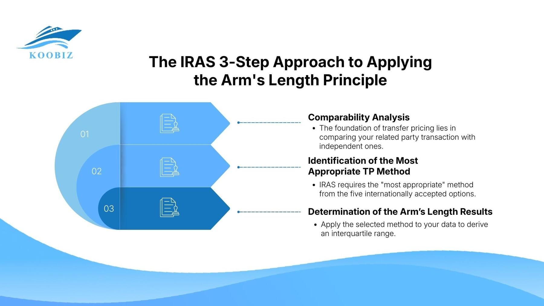 The IRAS 3-Step Approach to Applying the Arm's Length Principle The IRAS 3-Step Approach to Applying the Arm's Length Principle