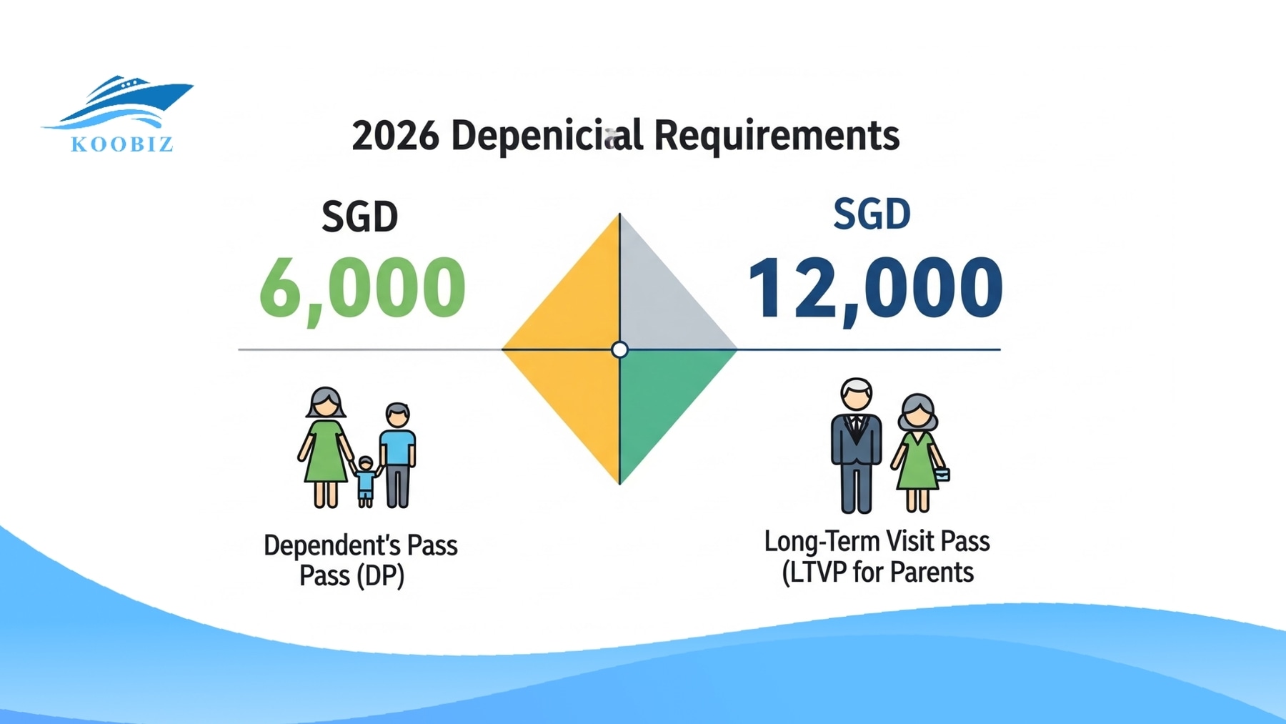 The minimum salary requirement of SGD 6,000 for the Singapore DP The minimum salary requirement of SGD 6,000 for the Singapore DP