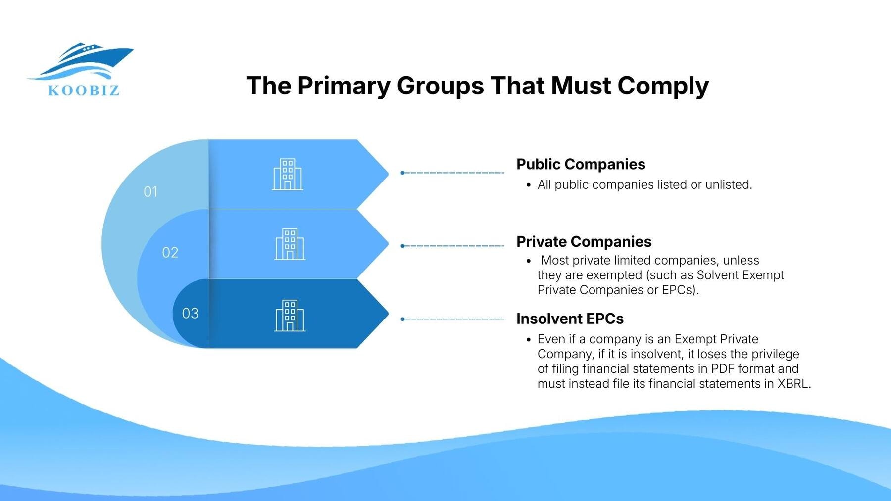 The Primary Groups That Must Comply The Primary Groups That Must Comply