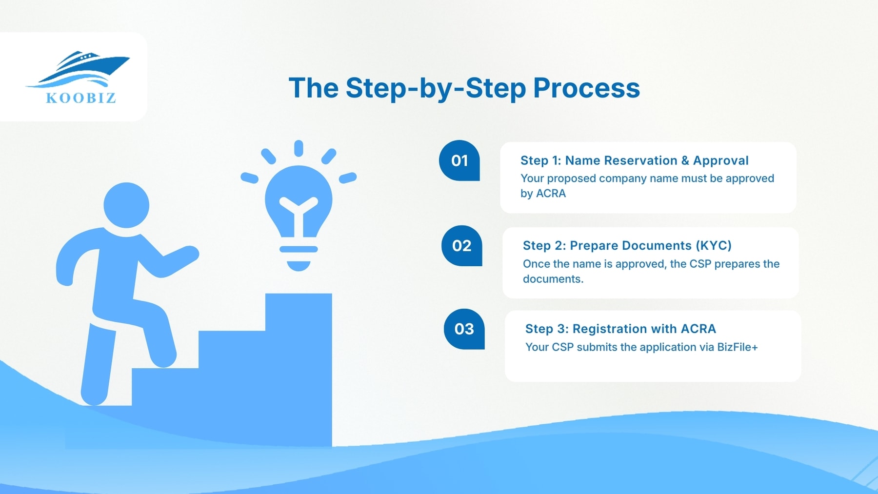 The Step-by-Step Process The Step-by-Step Process