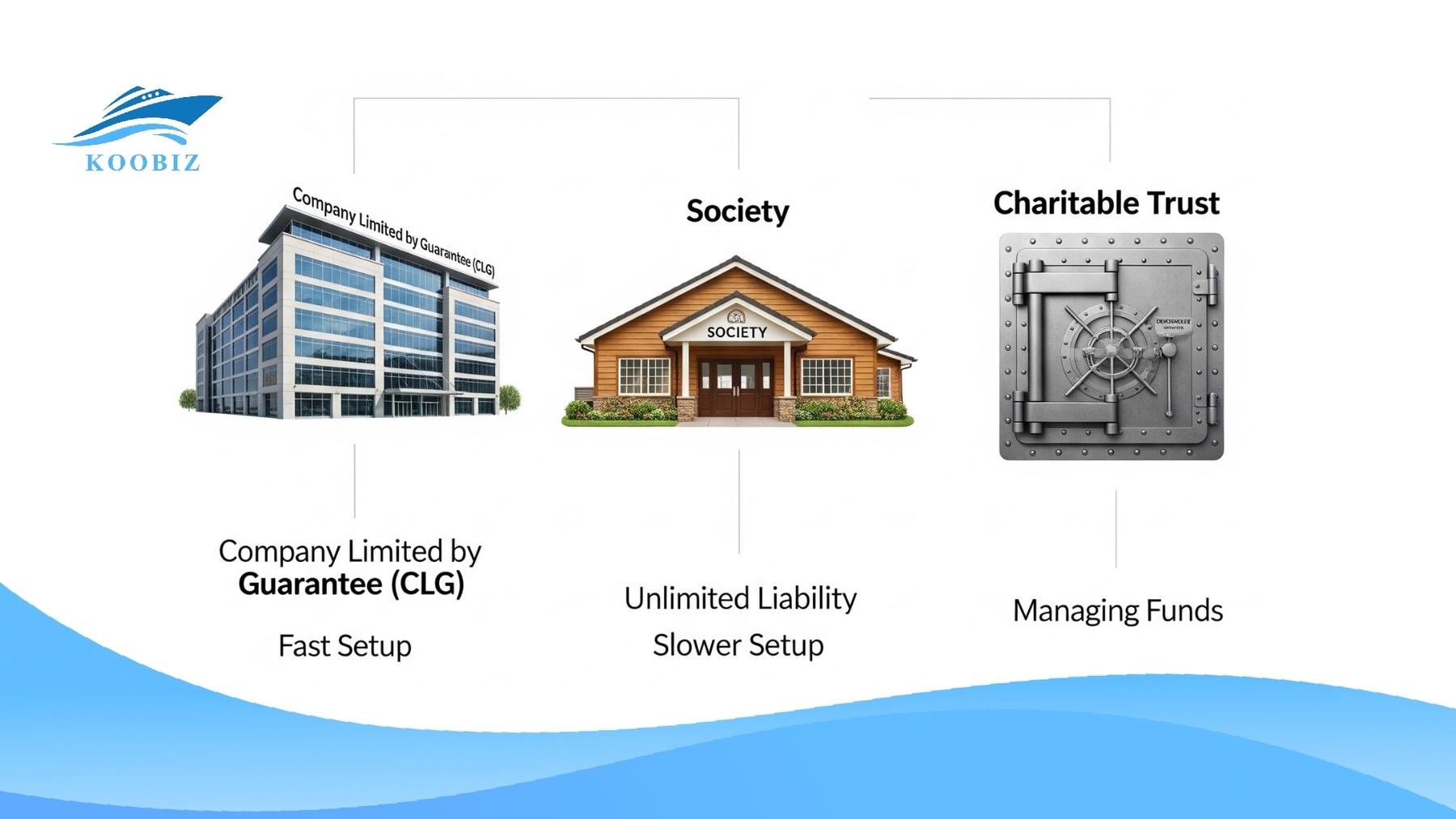 3 NPO legal structures: CLG, Society, Charitable Trust 3 NPO legal structures: CLG, Society, Charitable Trust