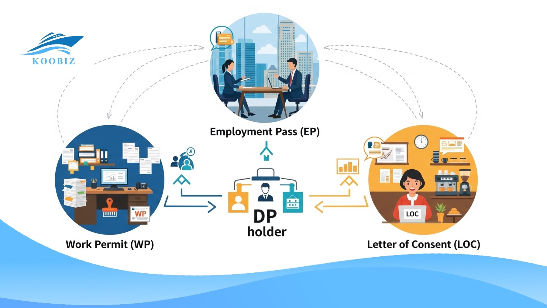 DP employment scenarios (WP, EP, LOC DP employment scenarios (WP, EP, LOC