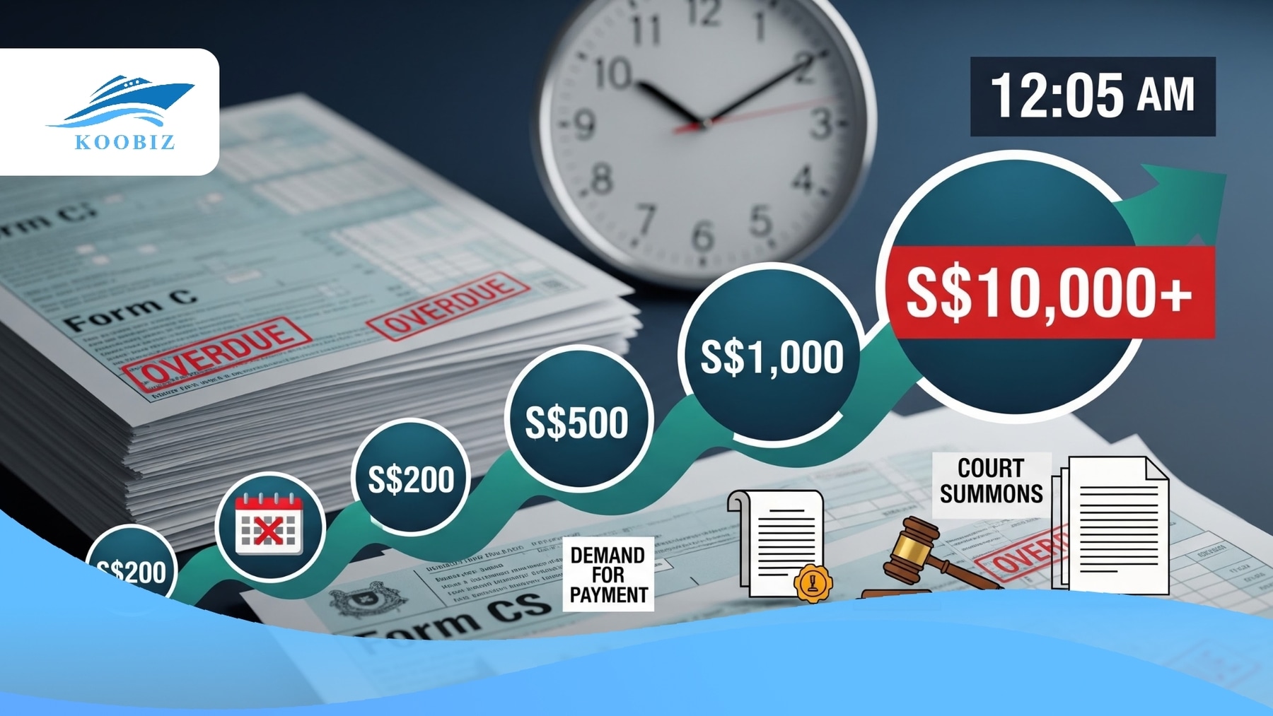 Escalation of penalties for late Singapore Corporate Income Tax filing Escalation of penalties for late Singapore Corporate Income Tax filing
