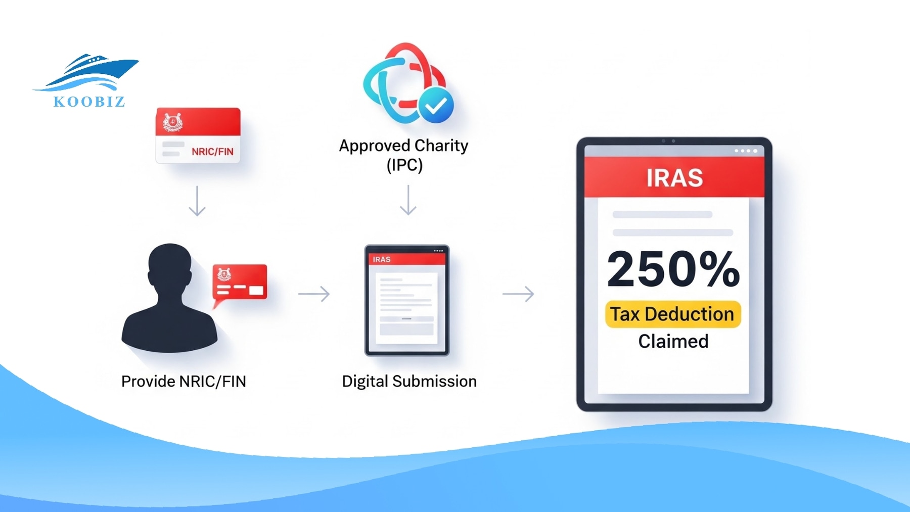 Individual Tax Deduction: NRIC FIN and IRAS
