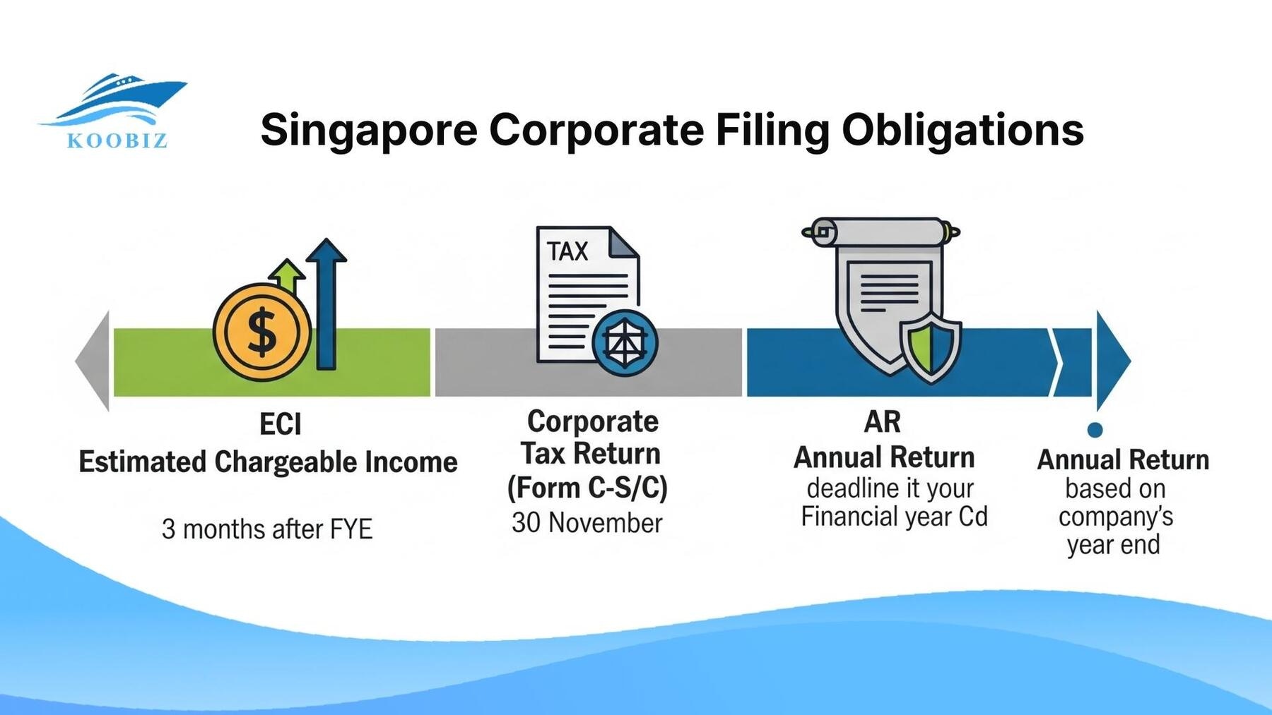 IRAS & ACRA main tax filing obligations (ECI, AR) IRAS & ACRA main tax filing obligations (ECI, AR)