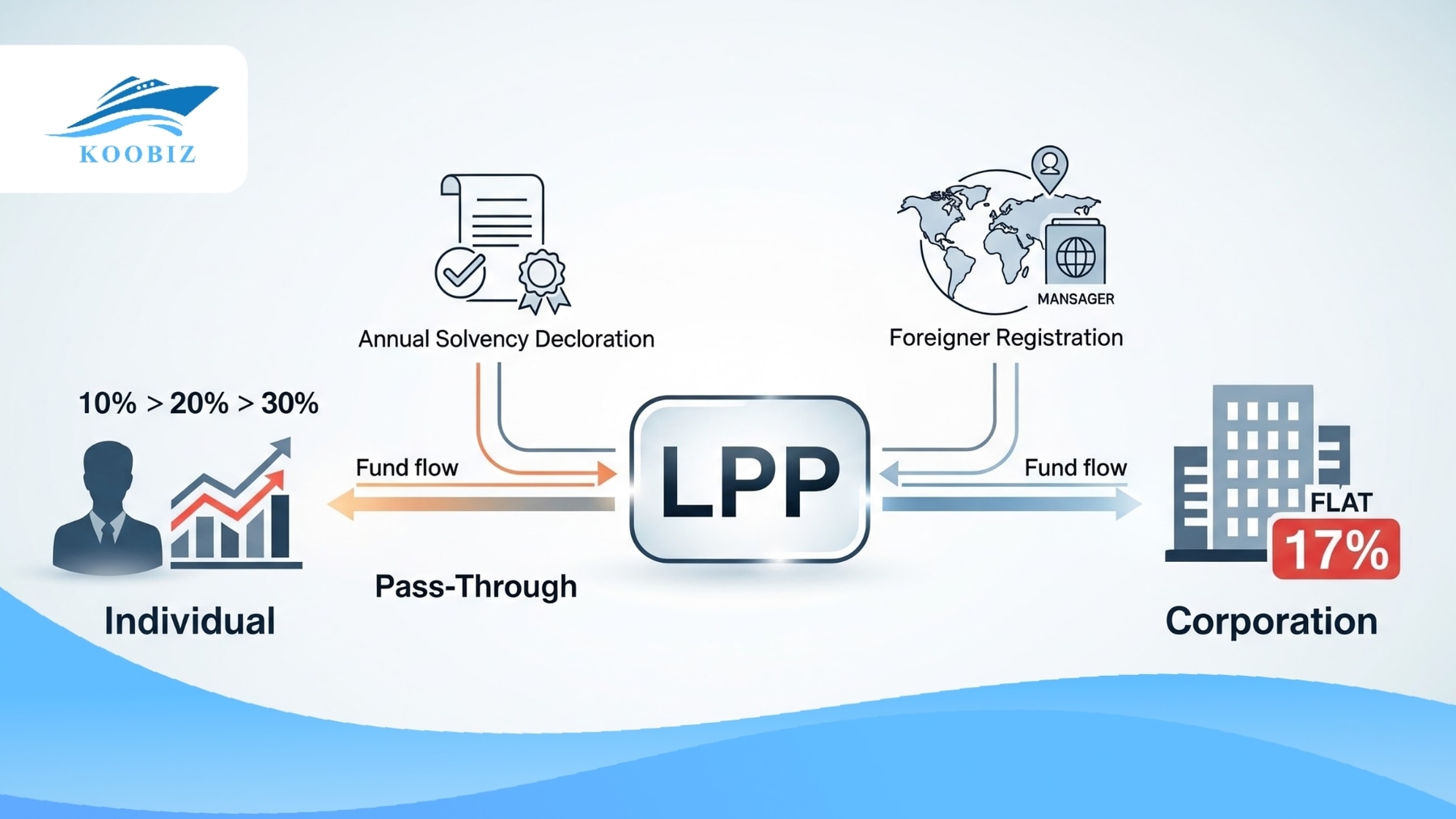 Managing an Limited Liability Partnership (LLP) Managing an Limited Liability Partnership (LLP)
