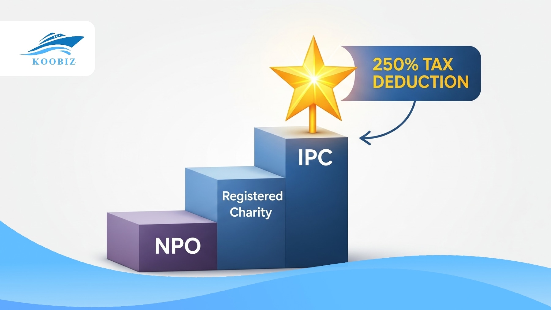 NPO, Charity, IPC: Tax exemption and 250% deduction NPO, Charity, IPC: Tax exemption and 250% deduction