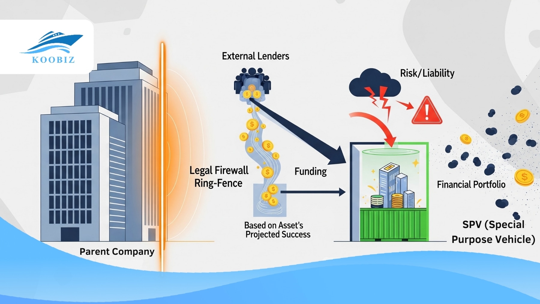 Primary uses of SPV: finance, real estate, joint ventures Primary uses of SPV: finance, real estate, joint ventures