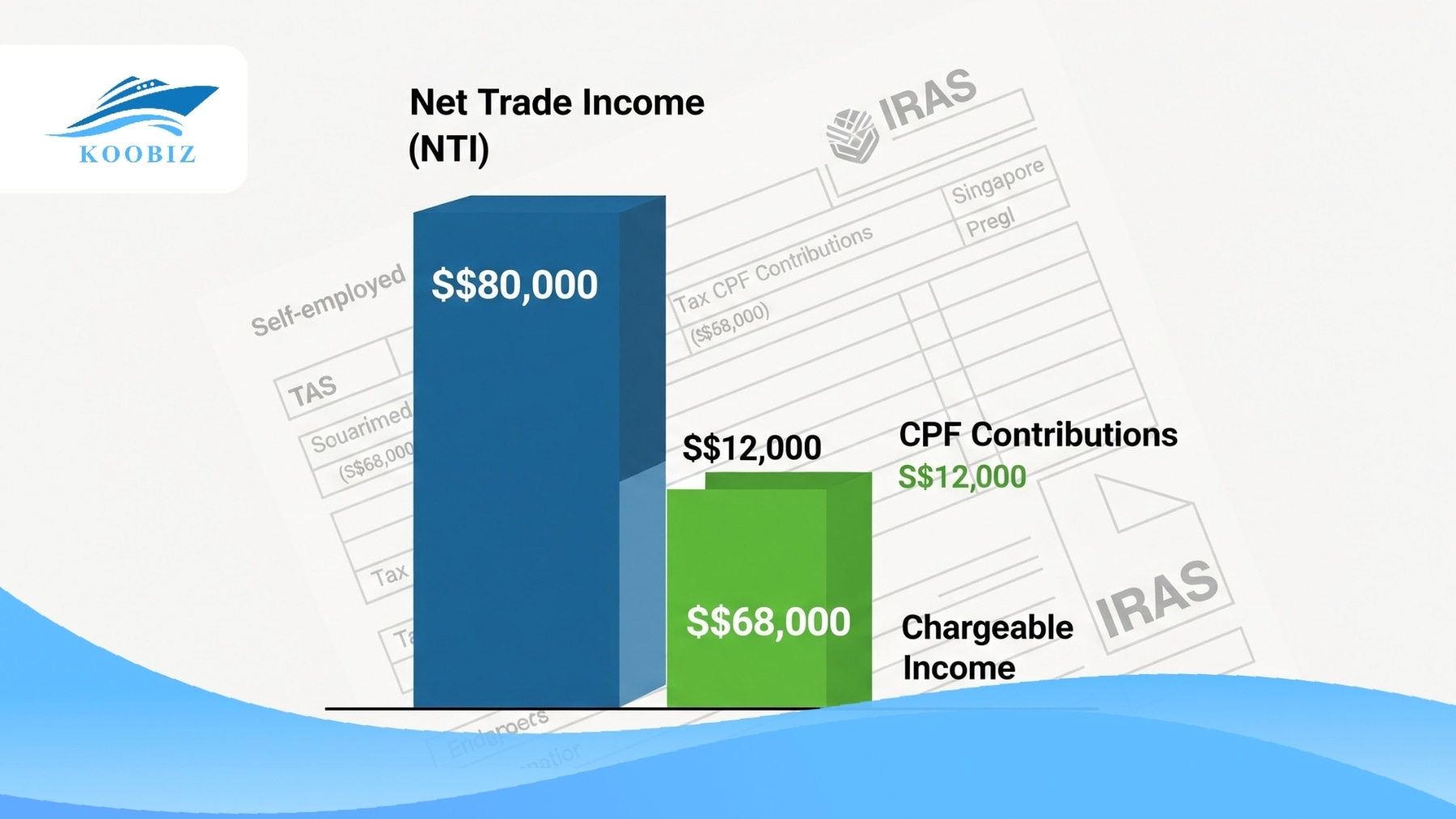 Reduce income tax from CPF, limited to 37% of NTI or SGD 37,740 Reduce income tax from CPF, limited to 37% of NTI or SGD 37,740