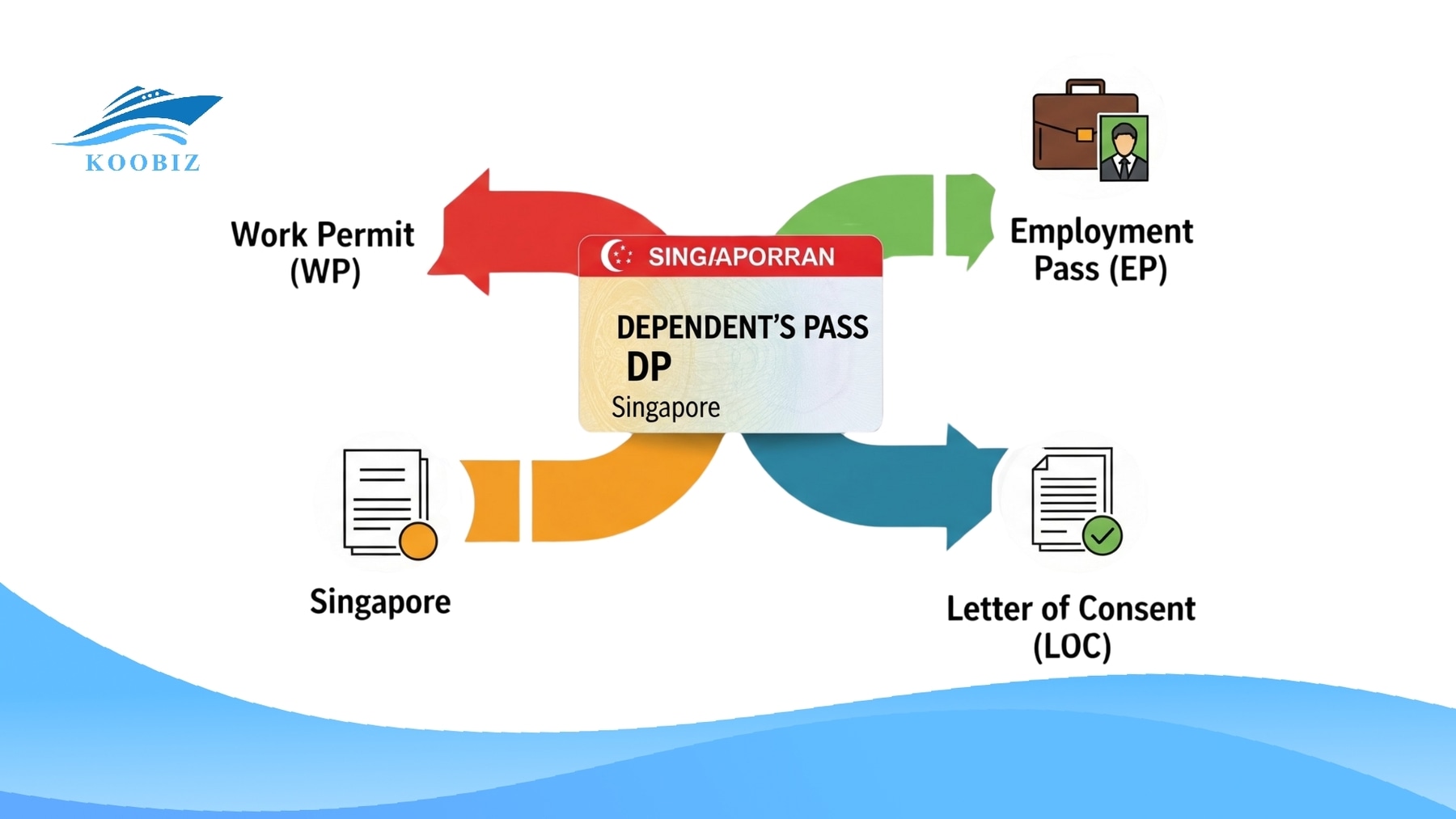 Singapore DP Card: WP, EP, S Pass, LOC options Singapore DP Card: WP, EP, S Pass, LOC options