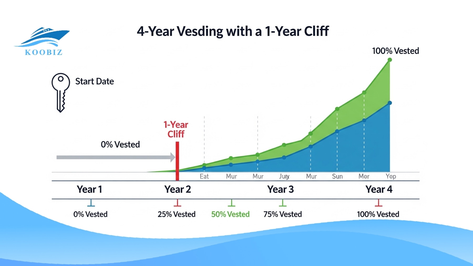 Standard share vesting: 4 years, 1-year cliff Standard share vesting: 4 years, 1-year cliff