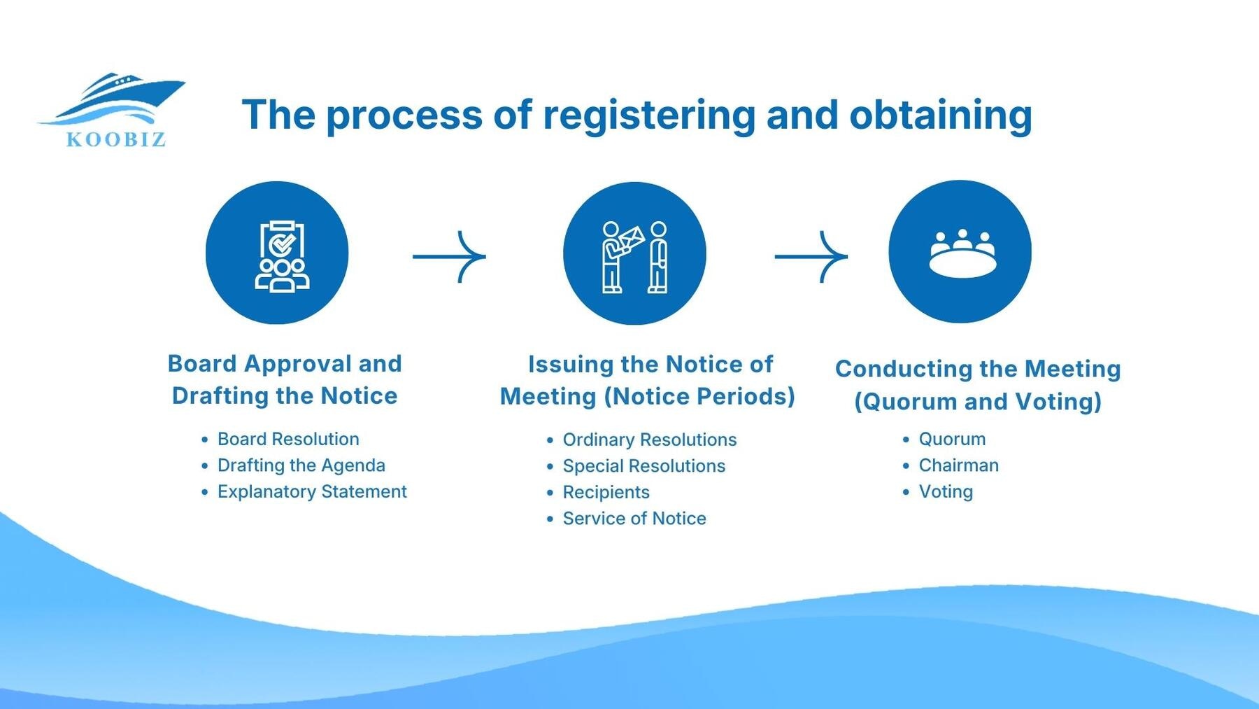The standard procedure for convening an EGM The standard procedure for convening an EGM