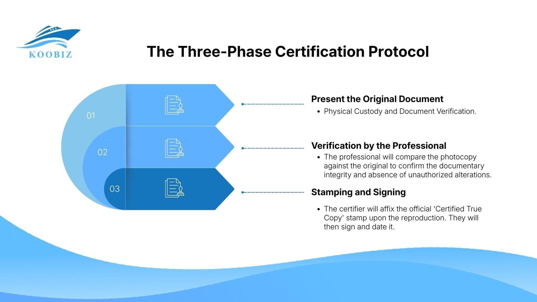 The Three-Phase Certification Protocol The Three-Phase Certification Protocol