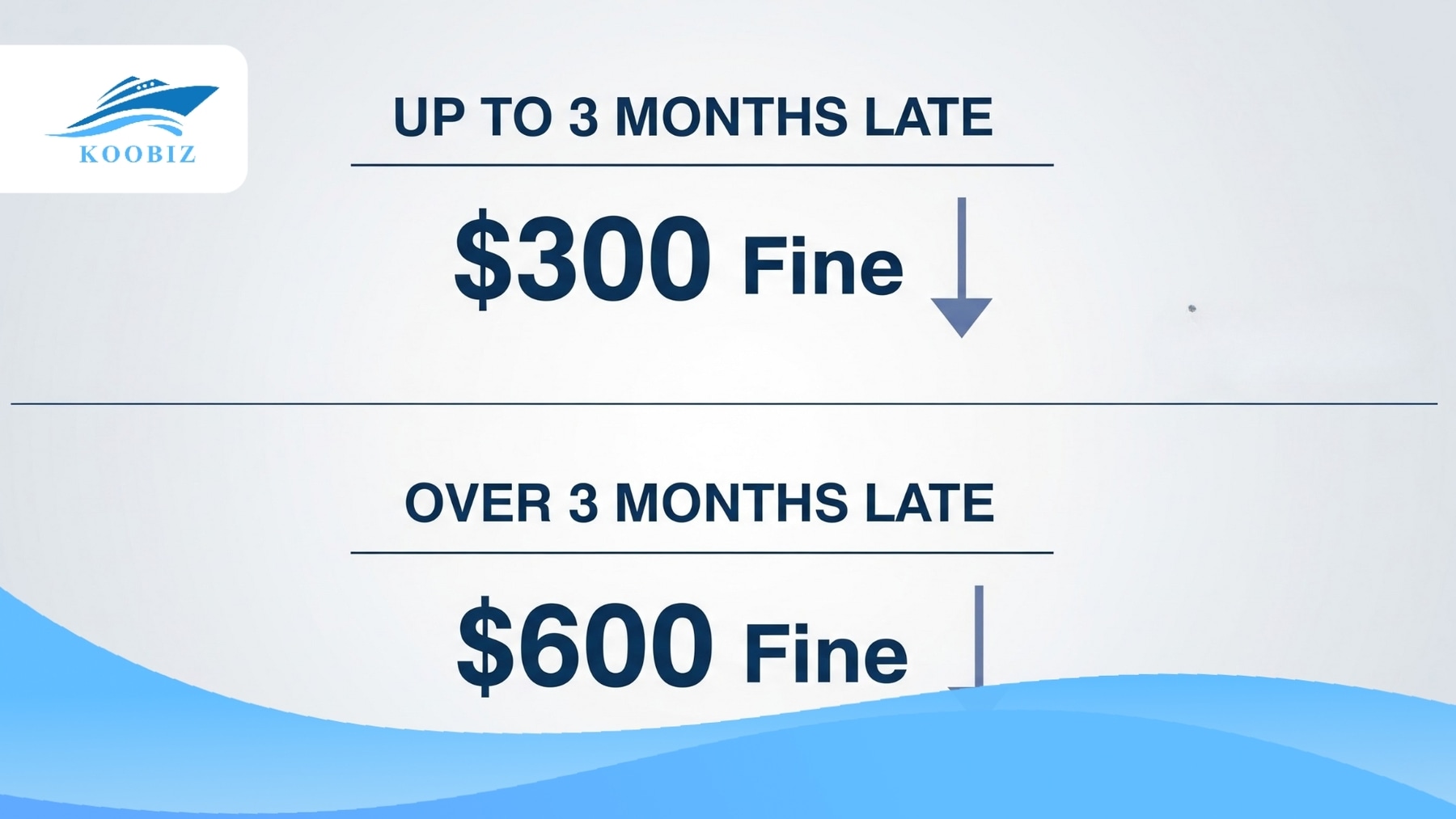 Two tiers of late filing penalties: $300 and $600 Two tiers of late filing penalties: $300 and $600