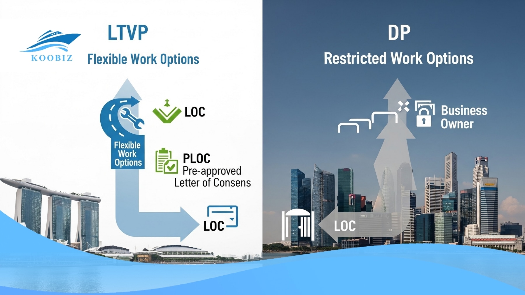 Work Rights in Singapore: LTVP Flexible, DP Restricted Work Rights in Singapore: LTVP Flexible, DP Restricted