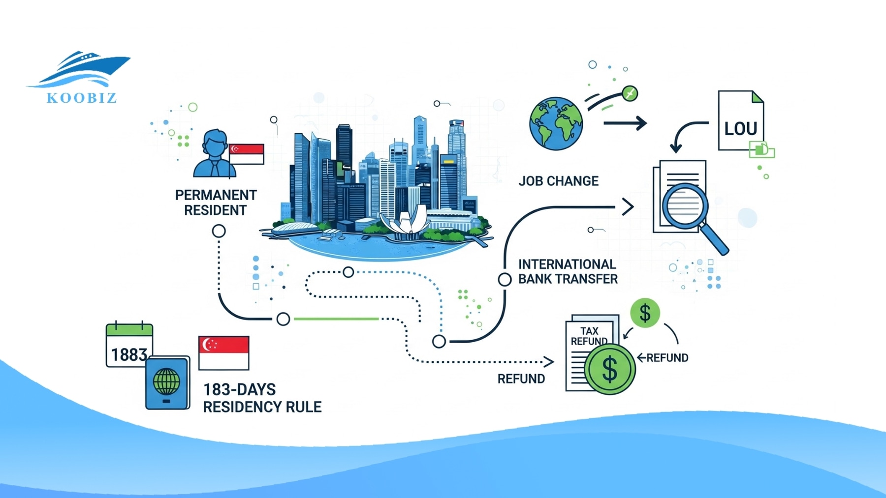 Singapore complex tax scenarios