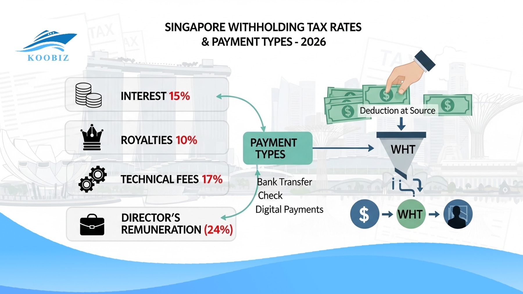 Singapore WHT Rates 2026 Table by Payment Type Singapore WHT Rates 2026 Table by Payment Type